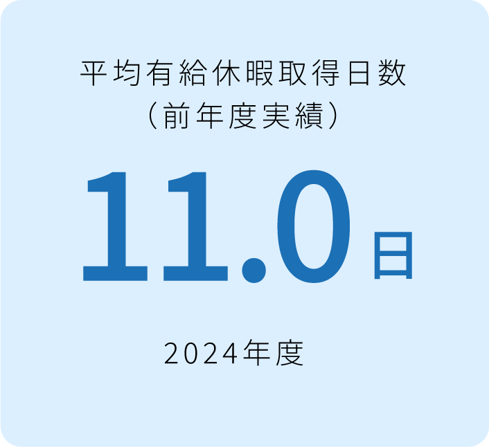 平均有給休暇取得日数(2024年度 前年度実績)11.0日